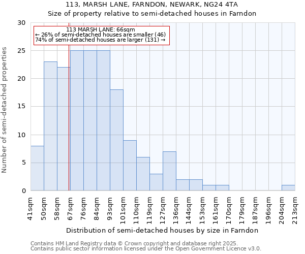 113, MARSH LANE, FARNDON, NEWARK, NG24 4TA: Size of property relative to semi-detached houses houses in Farndon