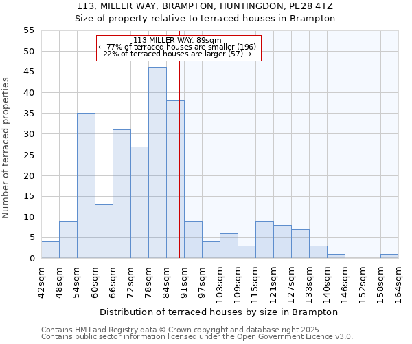113, MILLER WAY, BRAMPTON, HUNTINGDON, PE28 4TZ: Size of property relative to terraced houses houses in Brampton