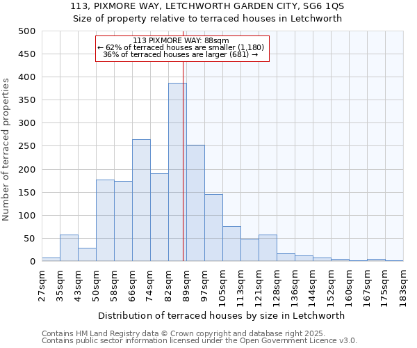 113, PIXMORE WAY, LETCHWORTH GARDEN CITY, SG6 1QS: Size of property relative to terraced houses houses in Letchworth