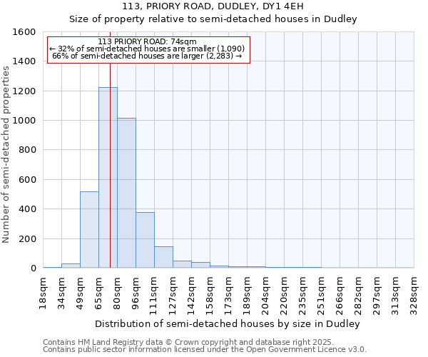 113, PRIORY ROAD, DUDLEY, DY1 4EH: Size of property relative to semi-detached houses houses in Dudley