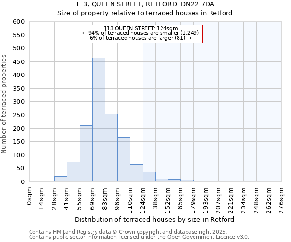 113, QUEEN STREET, RETFORD, DN22 7DA: Size of property relative to terraced houses houses in Retford