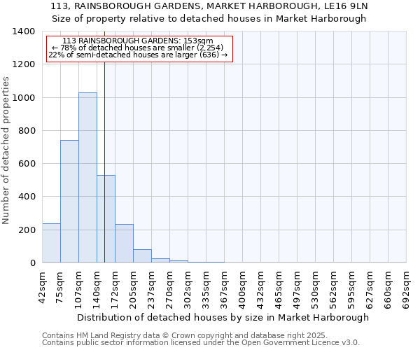 113, RAINSBOROUGH GARDENS, MARKET HARBOROUGH, LE16 9LN: Size of property relative to detached houses houses in Market Harborough