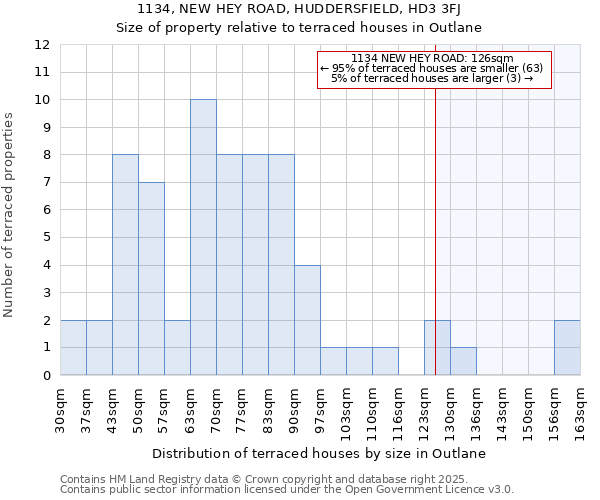 1134, NEW HEY ROAD, HUDDERSFIELD, HD3 3FJ: Size of property relative to terraced houses houses in Outlane