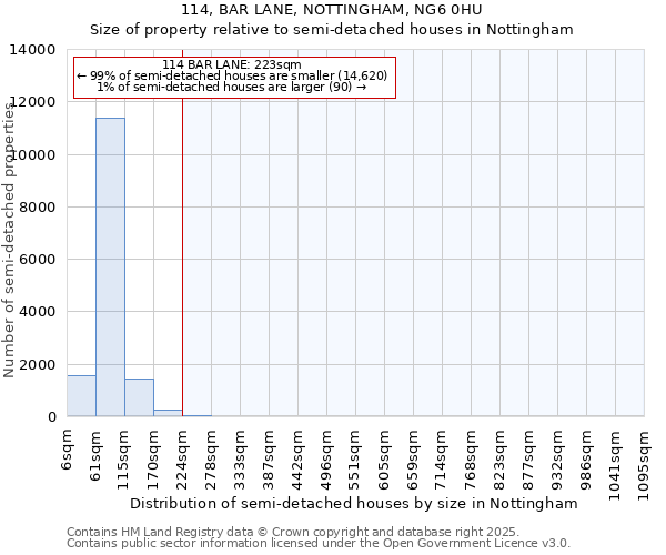 114, BAR LANE, NOTTINGHAM, NG6 0HU: Size of property relative to semi-detached houses houses in Nottingham