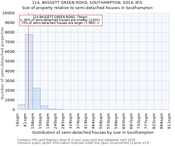 114, BASSETT GREEN ROAD, SOUTHAMPTON, SO16 3FG: Size of property relative to semi-detached houses houses in Southampton