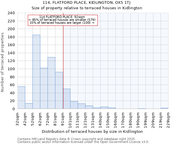 114, FLATFORD PLACE, KIDLINGTON, OX5 1TJ: Size of property relative to terraced houses houses in Kidlington
