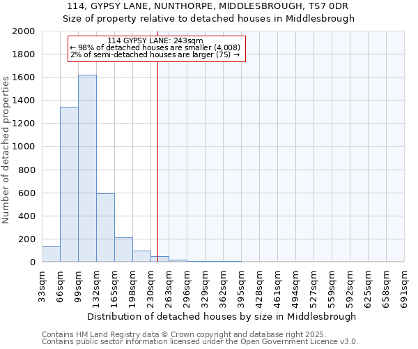 114, GYPSY LANE, NUNTHORPE, MIDDLESBROUGH, TS7 0DR: Size of property relative to detached houses houses in Middlesbrough