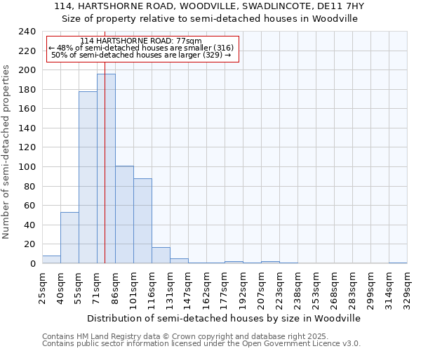 114, HARTSHORNE ROAD, WOODVILLE, SWADLINCOTE, DE11 7HY: Size of property relative to semi-detached houses houses in Woodville