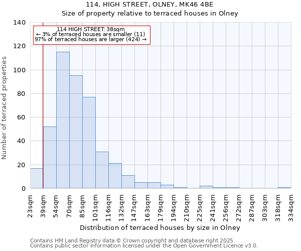 114, HIGH STREET, OLNEY, MK46 4BE: Size of property relative to terraced houses houses in Olney