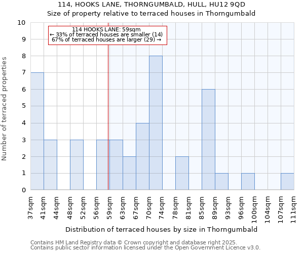 114, HOOKS LANE, THORNGUMBALD, HULL, HU12 9QD: Size of property relative to terraced houses houses in Thorngumbald