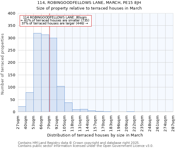 114, ROBINGOODFELLOWS LANE, MARCH, PE15 8JH: Size of property relative to terraced houses houses in March