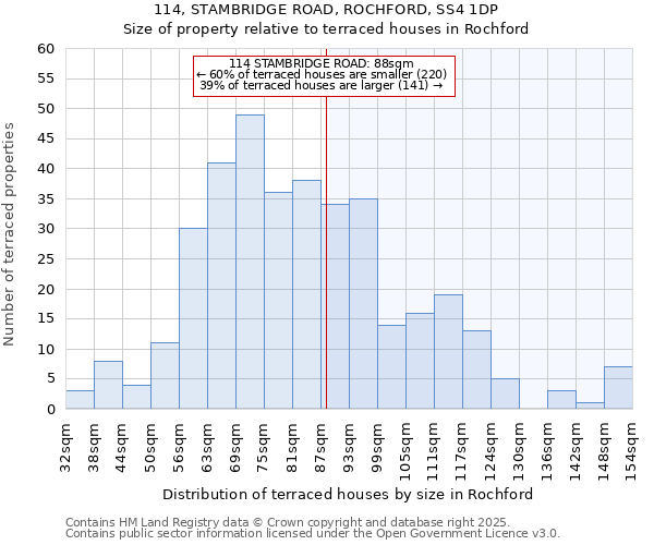 114, STAMBRIDGE ROAD, ROCHFORD, SS4 1DP: Size of property relative to terraced houses houses in Rochford