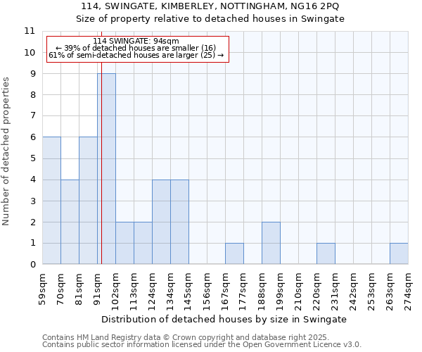 114, SWINGATE, KIMBERLEY, NOTTINGHAM, NG16 2PQ: Size of property relative to detached houses houses in Swingate