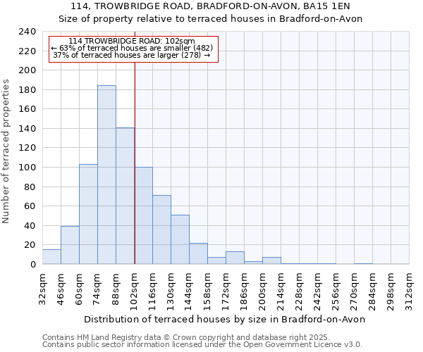 114, TROWBRIDGE ROAD, BRADFORD-ON-AVON, BA15 1EN: Size of property relative to terraced houses houses in Bradford-on-Avon