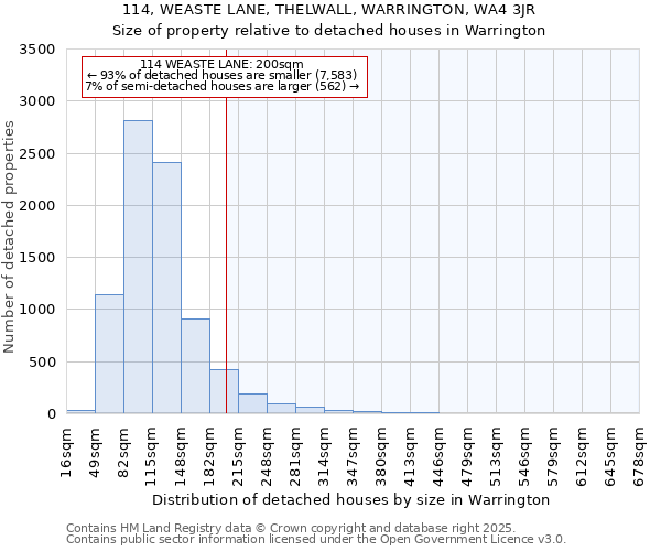 114, WEASTE LANE, THELWALL, WARRINGTON, WA4 3JR: Size of property relative to detached houses houses in Warrington