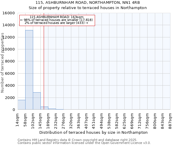 115, ASHBURNHAM ROAD, NORTHAMPTON, NN1 4RB: Size of property relative to terraced houses houses in Northampton