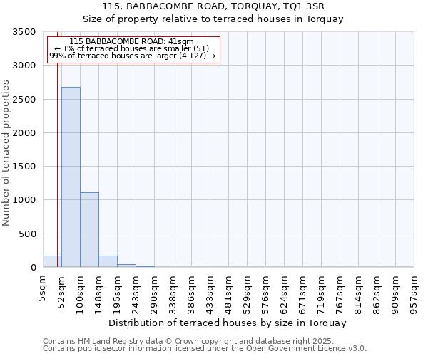 115, BABBACOMBE ROAD, TORQUAY, TQ1 3SR: Size of property relative to terraced houses houses in Torquay