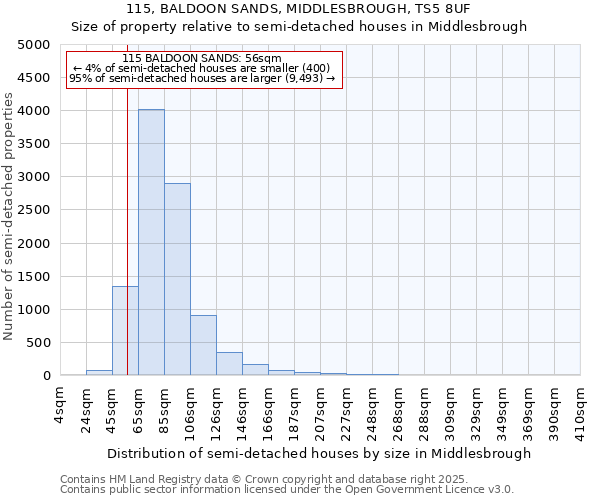 115, BALDOON SANDS, MIDDLESBROUGH, TS5 8UF: Size of property relative to semi-detached houses houses in Middlesbrough