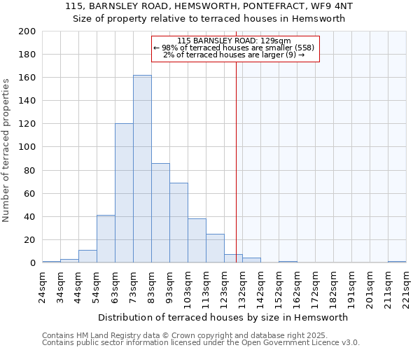 115, BARNSLEY ROAD, HEMSWORTH, PONTEFRACT, WF9 4NT: Size of property relative to terraced houses houses in Hemsworth
