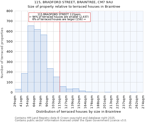 115, BRADFORD STREET, BRAINTREE, CM7 9AU: Size of property relative to terraced houses houses in Braintree