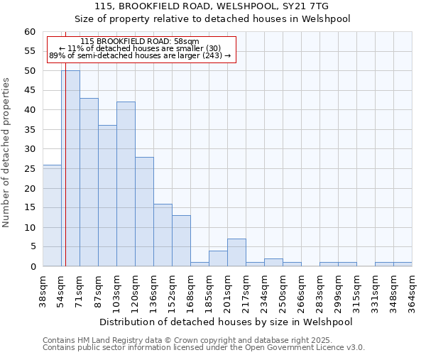 115, BROOKFIELD ROAD, WELSHPOOL, SY21 7TG: Size of property relative to detached houses houses in Welshpool