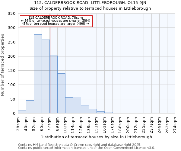 115, CALDERBROOK ROAD, LITTLEBOROUGH, OL15 9JN: Size of property relative to terraced houses houses in Littleborough