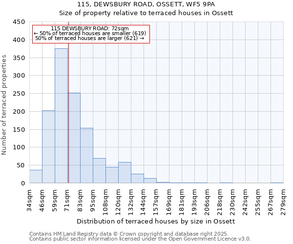 115, DEWSBURY ROAD, OSSETT, WF5 9PA: Size of property relative to terraced houses houses in Ossett
