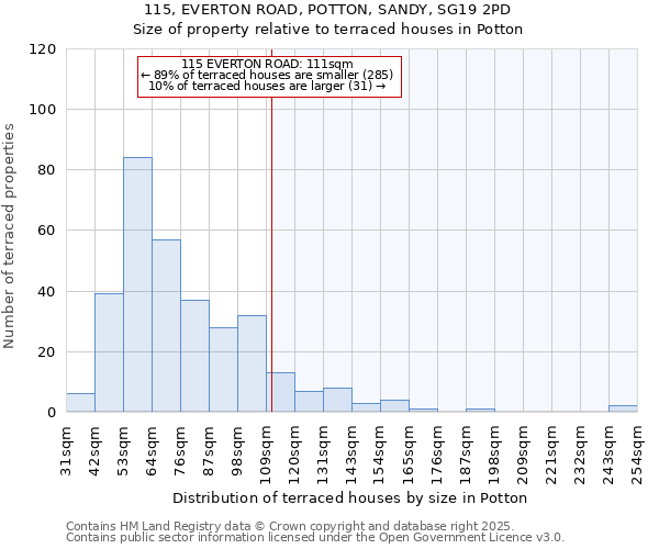 115, EVERTON ROAD, POTTON, SANDY, SG19 2PD: Size of property relative to terraced houses houses in Potton