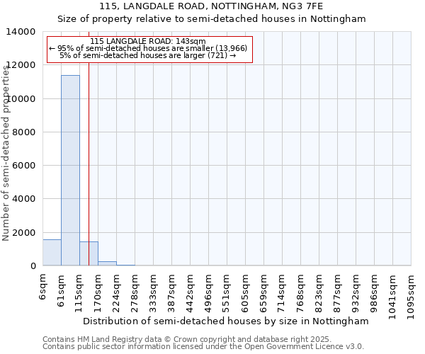 115, LANGDALE ROAD, NOTTINGHAM, NG3 7FE: Size of property relative to semi-detached houses houses in Nottingham