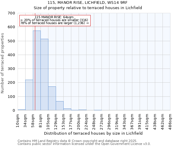 115, MANOR RISE, LICHFIELD, WS14 9RF: Size of property relative to terraced houses houses in Lichfield
