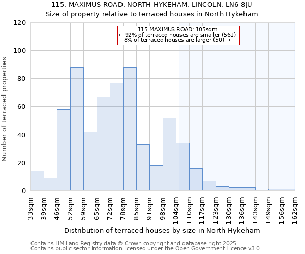 115, MAXIMUS ROAD, NORTH HYKEHAM, LINCOLN, LN6 8JU: Size of property relative to terraced houses houses in North Hykeham