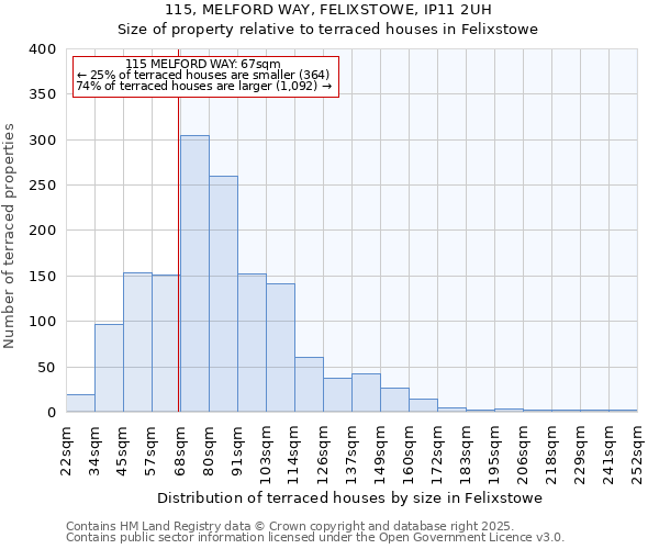 115, MELFORD WAY, FELIXSTOWE, IP11 2UH: Size of property relative to terraced houses houses in Felixstowe