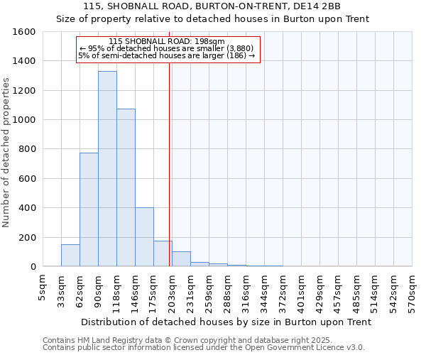 115, SHOBNALL ROAD, BURTON-ON-TRENT, DE14 2BB: Size of property relative to detached houses houses in Burton upon Trent