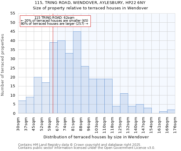 115, TRING ROAD, WENDOVER, AYLESBURY, HP22 6NY: Size of property relative to terraced houses houses in Wendover