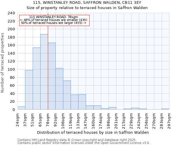 115, WINSTANLEY ROAD, SAFFRON WALDEN, CB11 3EY: Size of property relative to terraced houses houses in Saffron Walden