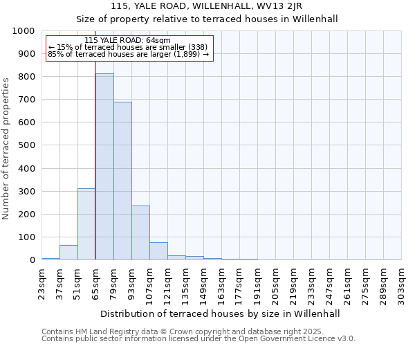 115, YALE ROAD, WILLENHALL, WV13 2JR: Size of property relative to terraced houses houses in Willenhall