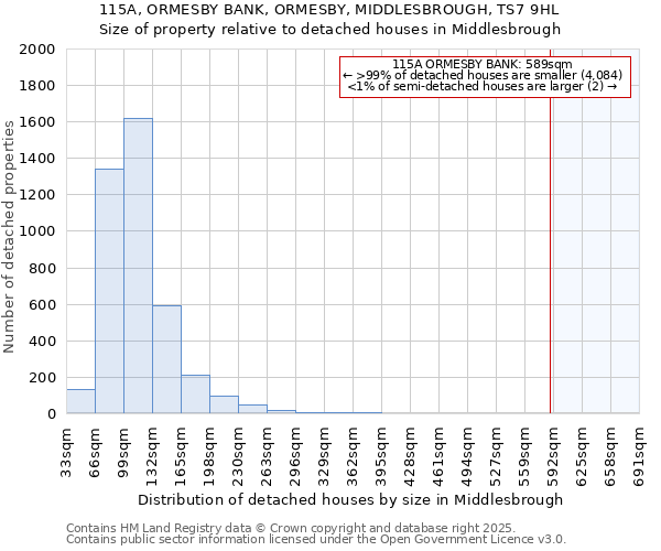 115A, ORMESBY BANK, ORMESBY, MIDDLESBROUGH, TS7 9HL: Size of property relative to detached houses houses in Middlesbrough
