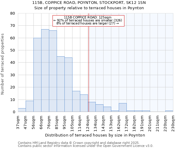 115B, COPPICE ROAD, POYNTON, STOCKPORT, SK12 1SN: Size of property relative to terraced houses houses in Poynton