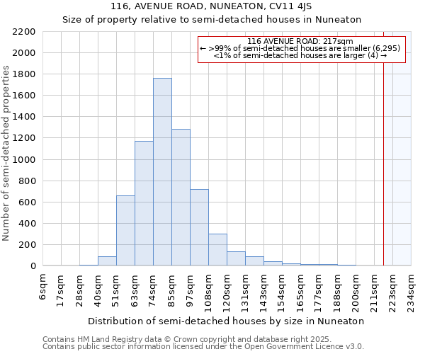 116, AVENUE ROAD, NUNEATON, CV11 4JS: Size of property relative to semi-detached houses houses in Nuneaton