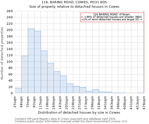 116, BARING ROAD, COWES, PO31 8DS: Size of property relative to detached houses houses in Cowes