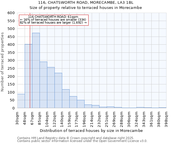 116, CHATSWORTH ROAD, MORECAMBE, LA3 1BL: Size of property relative to terraced houses houses in Morecambe