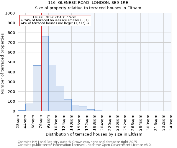 116, GLENESK ROAD, LONDON, SE9 1RE: Size of property relative to terraced houses houses in Eltham
