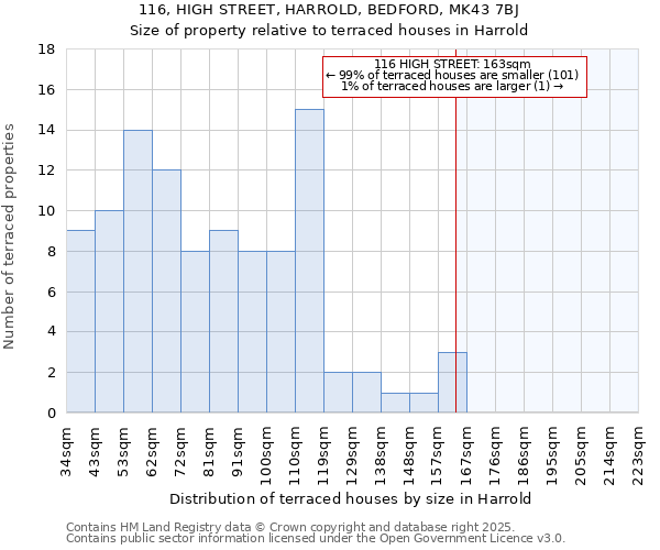 116, HIGH STREET, HARROLD, BEDFORD, MK43 7BJ: Size of property relative to terraced houses houses in Harrold