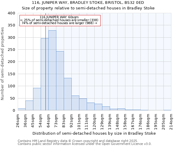 116, JUNIPER WAY, BRADLEY STOKE, BRISTOL, BS32 0ED: Size of property relative to semi-detached houses houses in Bradley Stoke