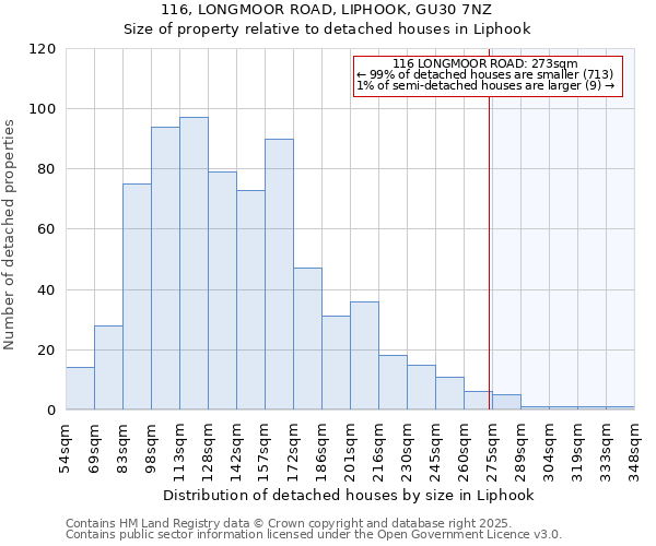 116, LONGMOOR ROAD, LIPHOOK, GU30 7NZ: Size of property relative to detached houses houses in Liphook