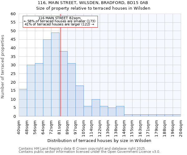 116, MAIN STREET, WILSDEN, BRADFORD, BD15 0AB: Size of property relative to terraced houses houses in Wilsden