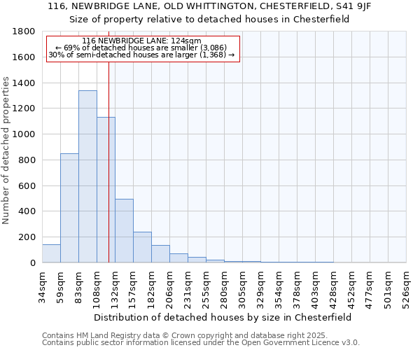 116, NEWBRIDGE LANE, OLD WHITTINGTON, CHESTERFIELD, S41 9JF: Size of property relative to detached houses houses in Chesterfield