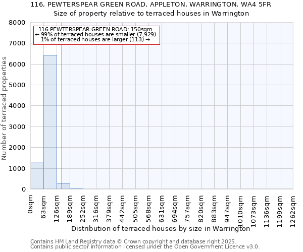 116, PEWTERSPEAR GREEN ROAD, APPLETON, WARRINGTON, WA4 5FR: Size of property relative to terraced houses houses in Warrington