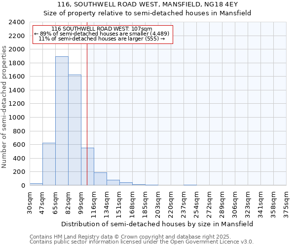 116, SOUTHWELL ROAD WEST, MANSFIELD, NG18 4EY: Size of property relative to semi-detached houses houses in Mansfield