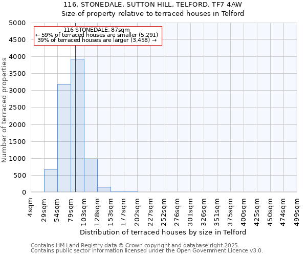 116, STONEDALE, SUTTON HILL, TELFORD, TF7 4AW: Size of property relative to terraced houses houses in Telford